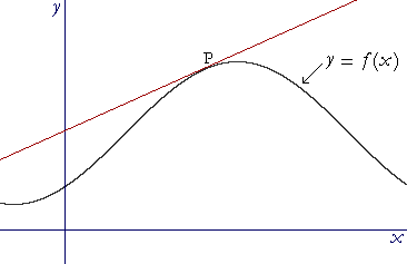 The slope of a line