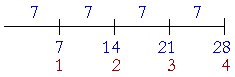 21 is three fourths of 28. 
