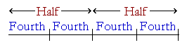 Four fourths = Two halves 