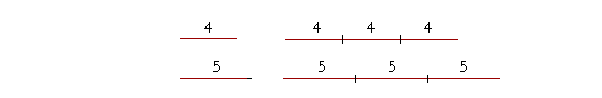 4 is to 5 as 3 times 4 is to 3 times 5.