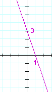 Equation of a straight line