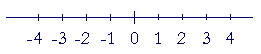 The number line