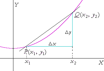 The derivative