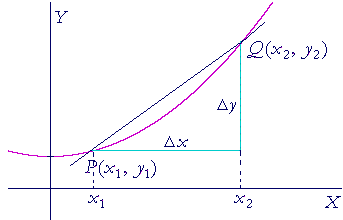 The derivative