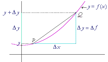 The derivative