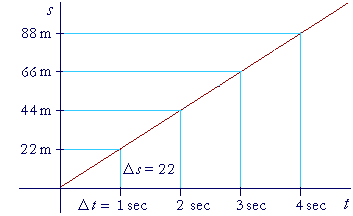 Instantaneous velocity