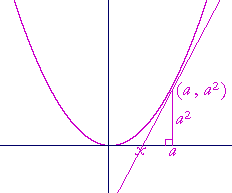 Derivatives