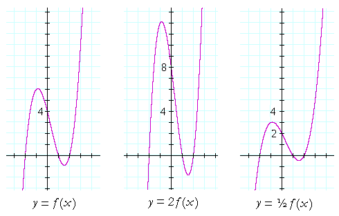 Stretch of shrink of a graph