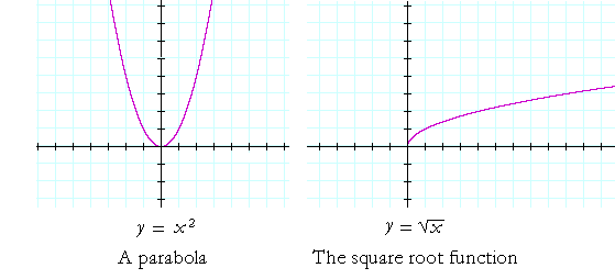Parabola and square root functions