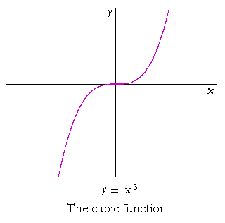 The cubic function