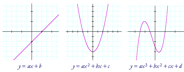 The graphs of polynomial functions