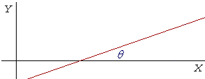 The slope of a line