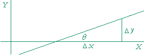 The slope of a line