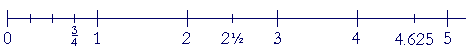 The number line