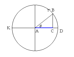 Line values of cosine theta