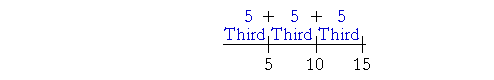 15 divided into thirds. 5 + 5 + 5