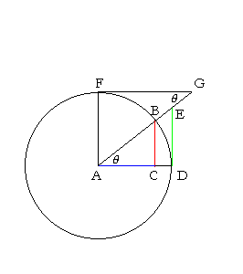 The line values of the trigonometric functions