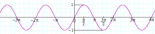 The graph of y = sin x