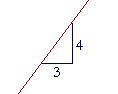 The slope of a line